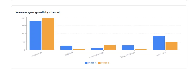 Year-over-year growth by channel for Jayden Container, organic search up significantly